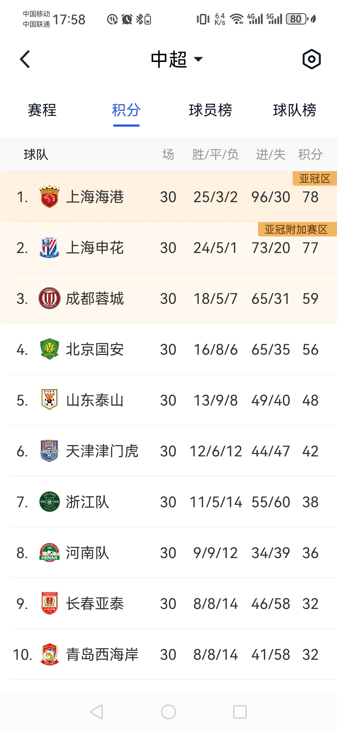 包含上海上港再胜江苏苏宁，领跑积分榜的词条